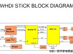 无线1080P视频 WHDI STICK将在国内发布