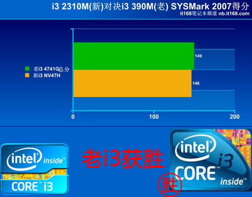 基准测试 老i3胜出