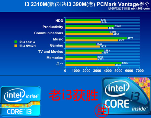 清明怀念老i3 SNB新i3性能首曝各种不敌