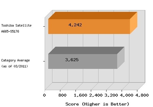 东芝 A665-S5176 性能有所提升