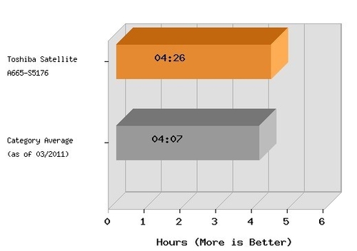 东芝 A665-S5176 性能有所提升