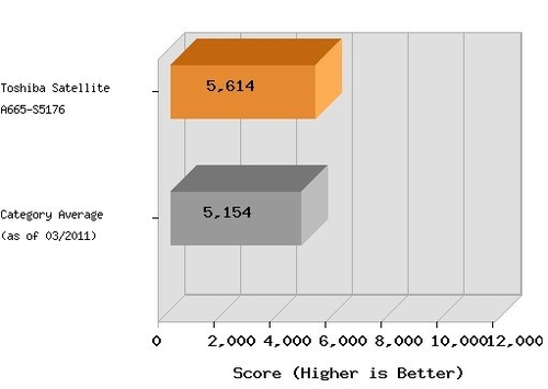 东芝 A665-S5176 性能有所提升