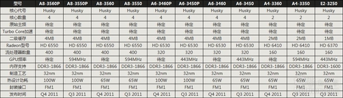 AMD Llano A系列高性能APU正式开始出货