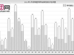 3月团购报告一：团购网每日诞生10.5家
