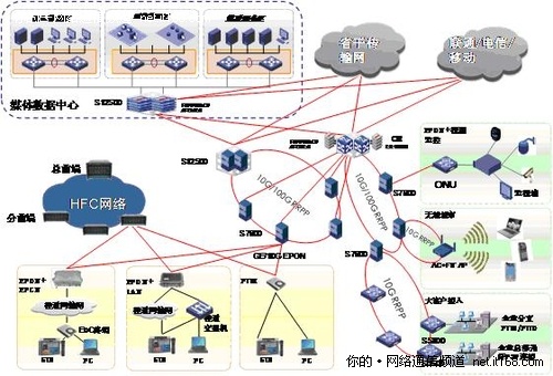 构建面向三网融合新一代IP承载网络架构