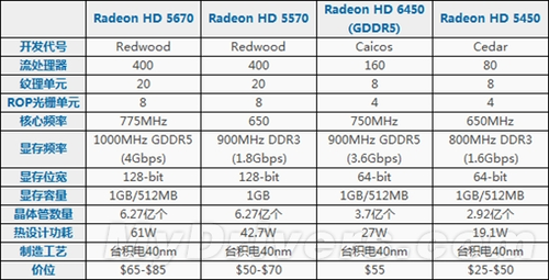 HTPC新时代 AMD低端新品HD6450深入测试
