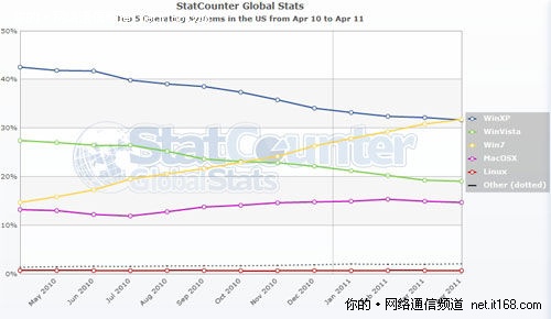 调查显示Windows 7美国市场份额首超XP