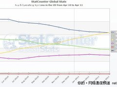 调查显示Windows 7美国市场份额首超XP