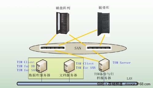 数据集中备份解决方案