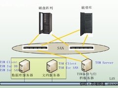 IBM TSM数据集中备份解决方案