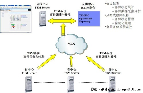 国家某部门全国备份项目案例
