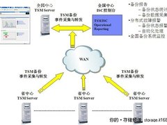 国家某部门全国备份项目案例
