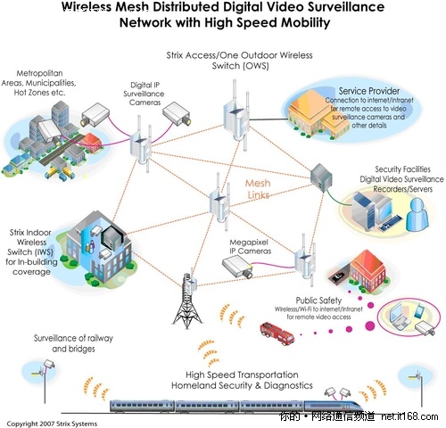 无线Mesh网状网构建安防监控的物联平台