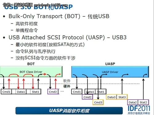 USB 3.0生态系统和新兴设备