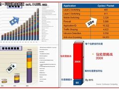 基站虚拟化？Intel架构提升移动网络