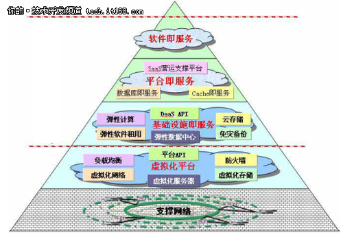 微软PK惠普:云计算框架和虚拟化方案