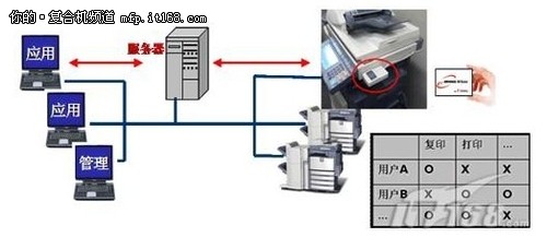 东芝智桥用户、设备管理解决方案