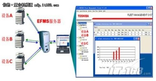 东芝智桥用户、设备管理解决方案