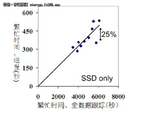 测量固态硬盘（SSD）性能的正确方法