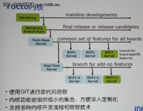 IDF2011 Yocto Project定制嵌入式Linux