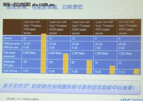 IT创新 基于英特尔架构的模拟性能提升