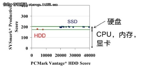 测量固态硬盘（SSD）性能的正确方法