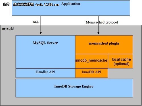 MySQL数据库引入memcached支持NoSQL