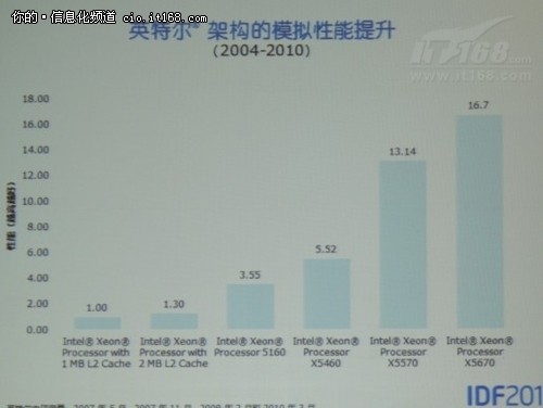 IT创新 基于英特尔架构的模拟性能提升