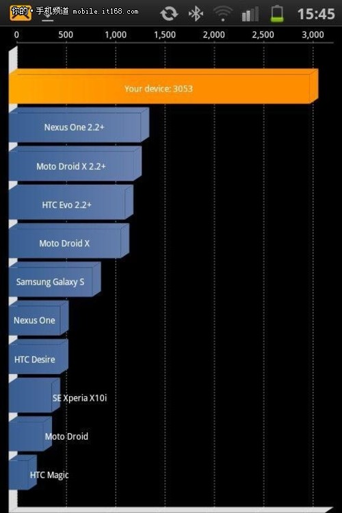 三星Galaxy S2跑分图曝光 超HTC双核2倍