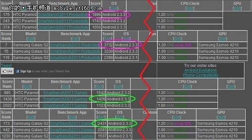三星Galaxy S2跑分图曝光 超HTC双核2倍