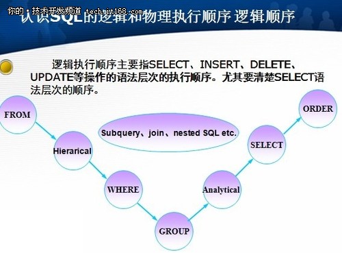 ITPUB版主丁俊：SQL与PLSQL开发实战