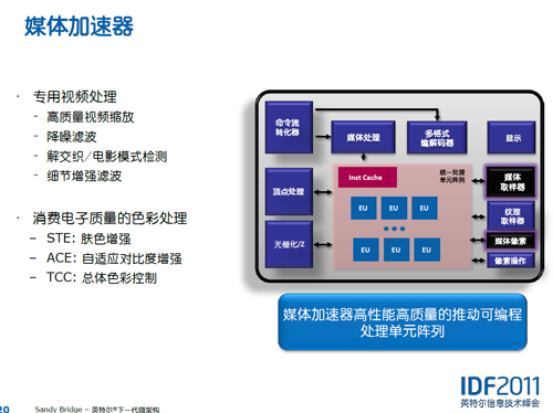 革命性的整合GPU，32nm终成正果