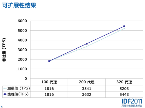 至强E7系列：刷新关键业务计算