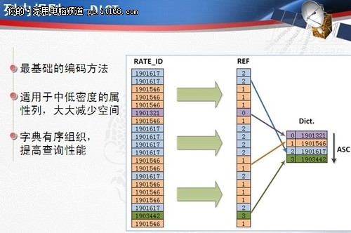 电信业海量数据存储中的数据库实践