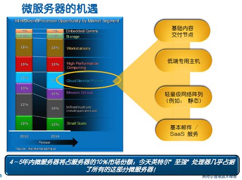 微服务器与高密度计算