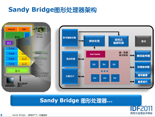 革命性的整合GPU，32nm终成正果