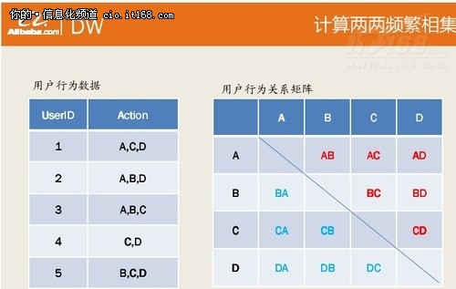 阿里巴巴首席架构师谈海量数据分析平台