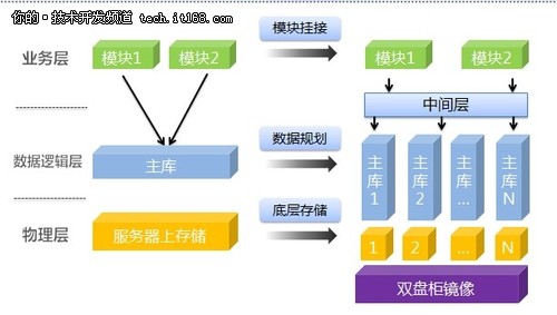 李京生：数据库优化最重要的是认清思想