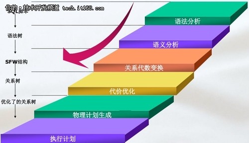 DM针对大数据量环境下分析型应用的支持