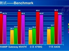 四款GT540M显卡游戏本 那款用着更清凉