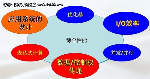 DM针对大数据量环境下分析型应用的支持