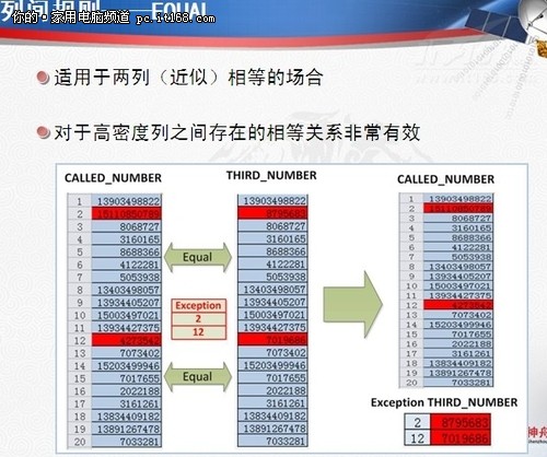 电信业海量数据存储中的数据库实践