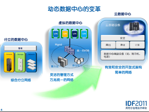 VT技术与VMware虚拟化交相辉映