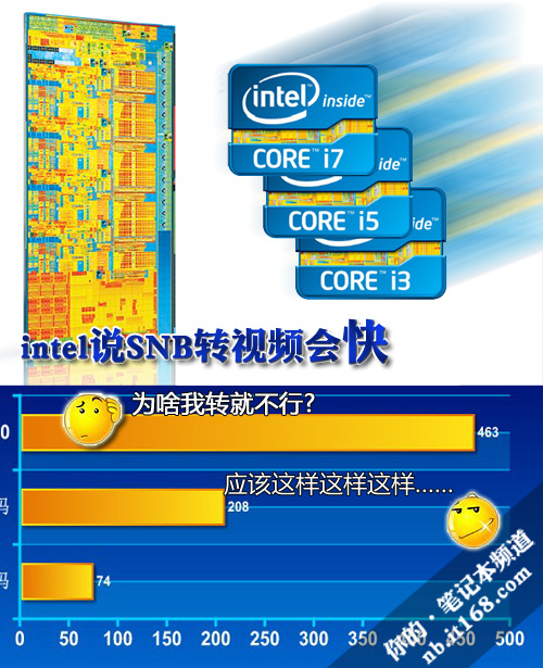 为什么说SNB转视频会快