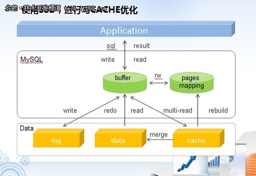 李京生：数据库优化最重要的是认清思想