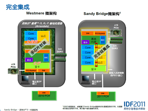 至强E3新特性：Sandy Bridge架构解析