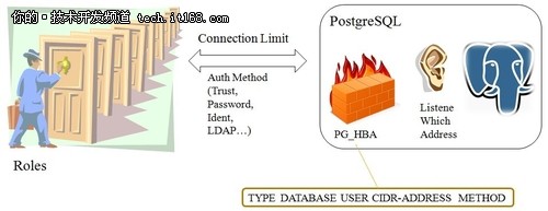 PostgreSQL设计实例
