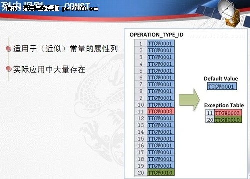 电信业海量数据存储中的数据库实践