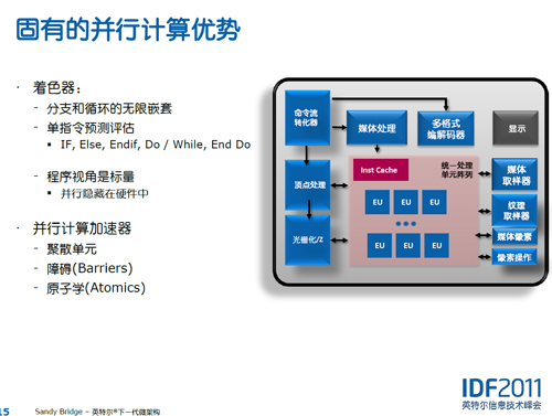 革命性的整合GPU，32nm终成正果