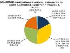 ESG调研:托管虚拟桌面引领PC进入云时代